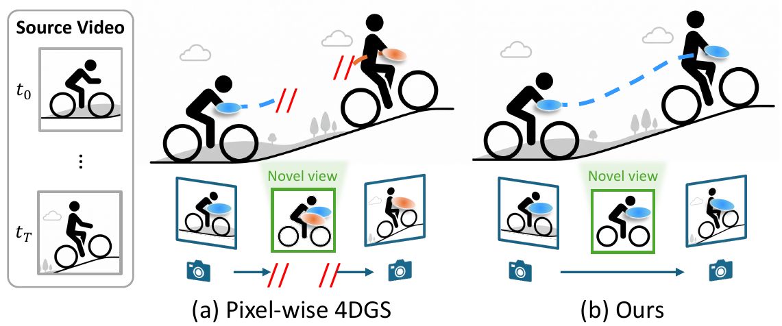 Learning Global Motion with Compact Gaussians for Feed-Forward 4D Reconstruction
