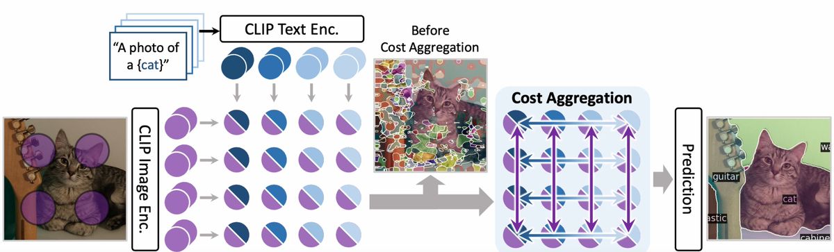 CAT-Seg: Cost Aggregation for Open-Vocabulary Semantic Segmentation