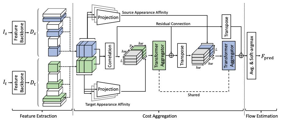 CATs: Cost Aggregation Transformers for Visual Correspondence 