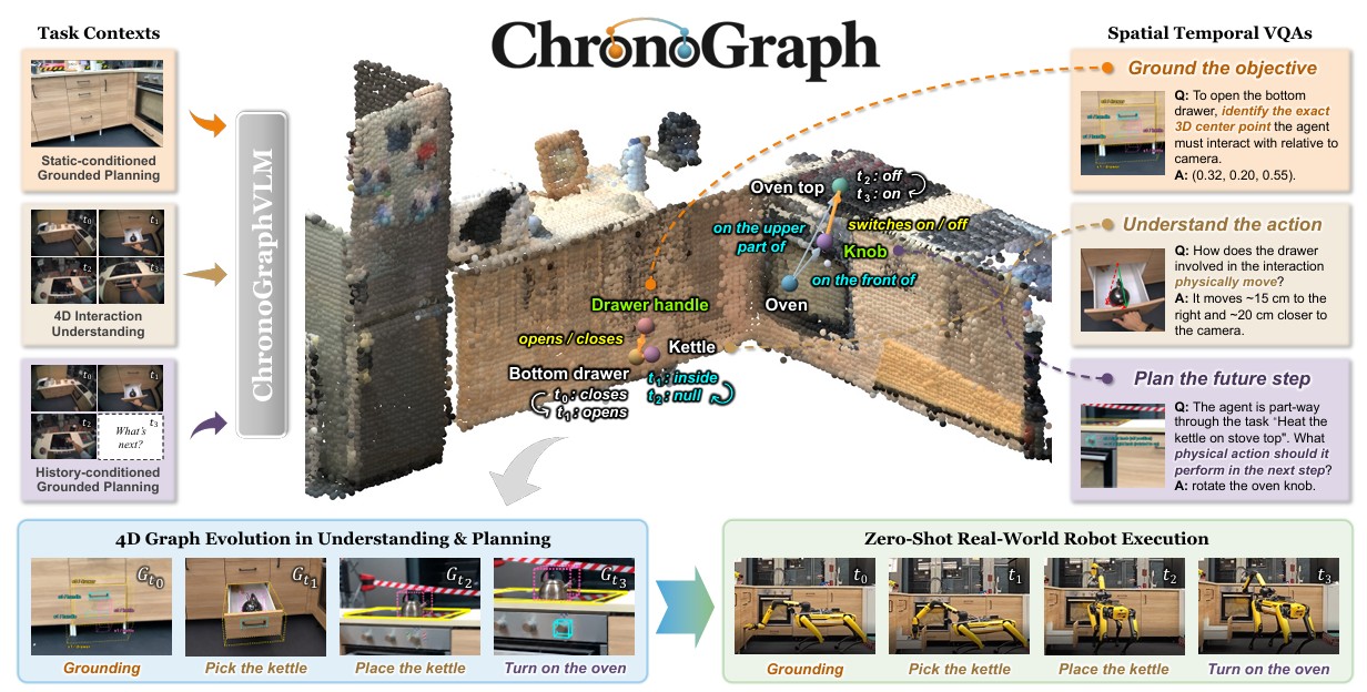 ChronoGraph: Functional 4D Scene Graphs with Vision-Language Models for Interaction Understanding and Grounded Planning