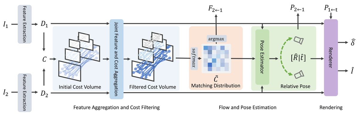 Unifying Correspondence, Pose and NeRF for Pose-Free Novel View Synthesis from Stereo Pairs