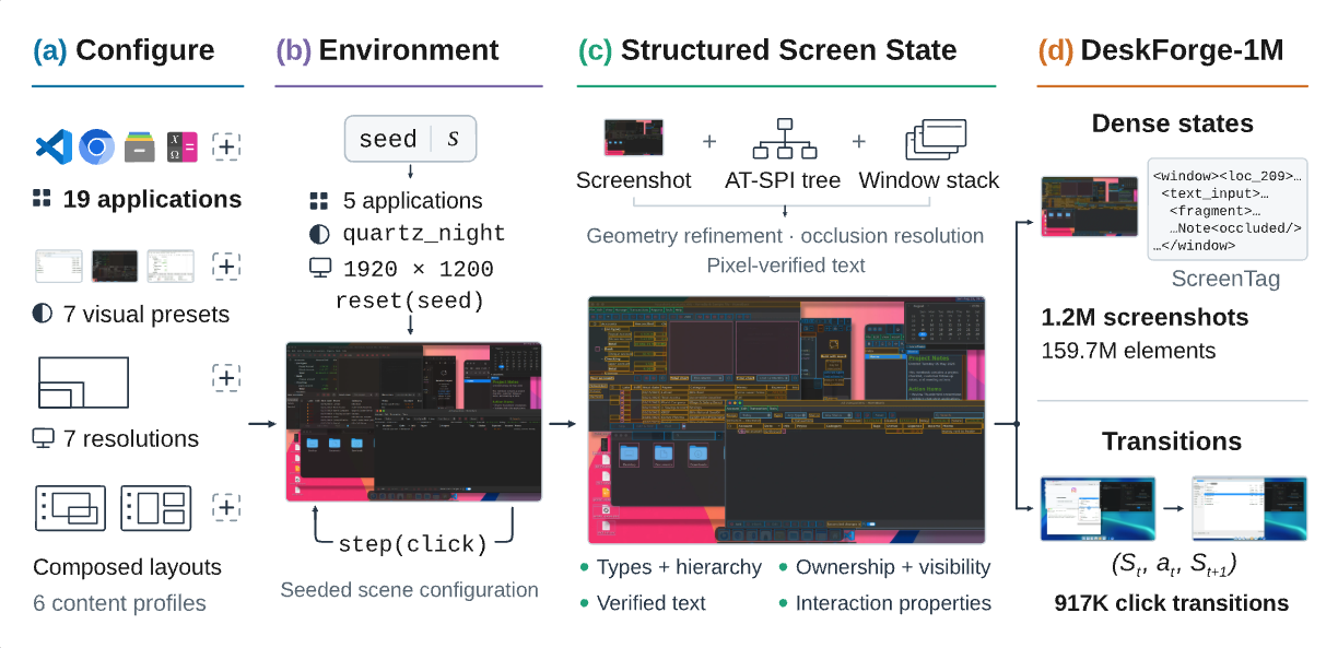 DeskForge: Dense Supervision from Desktop Environments for Computer‑Use Agents