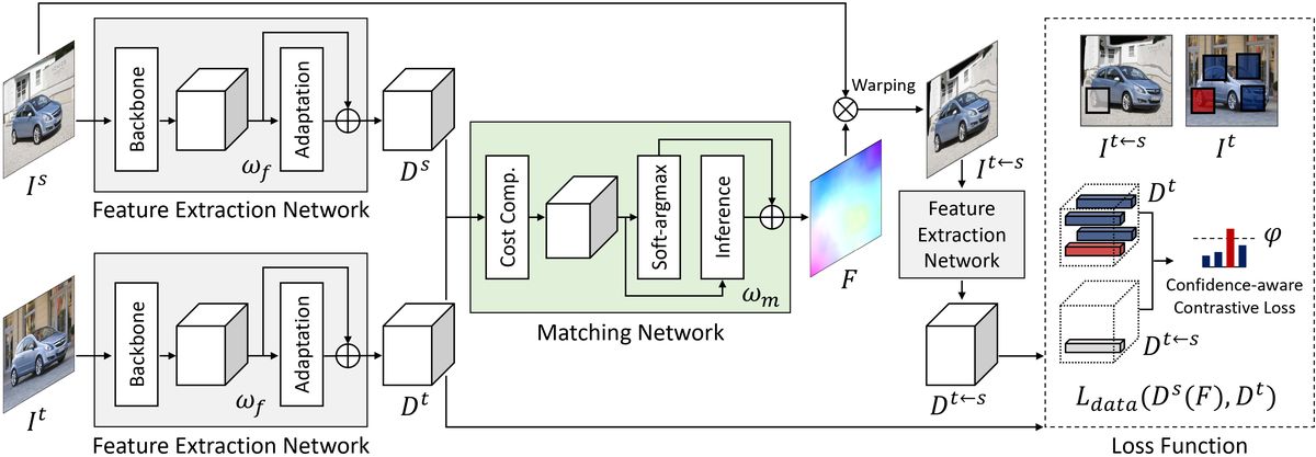 Deep Matching Prior: Test-Time Optimization for Dense Correspondence 