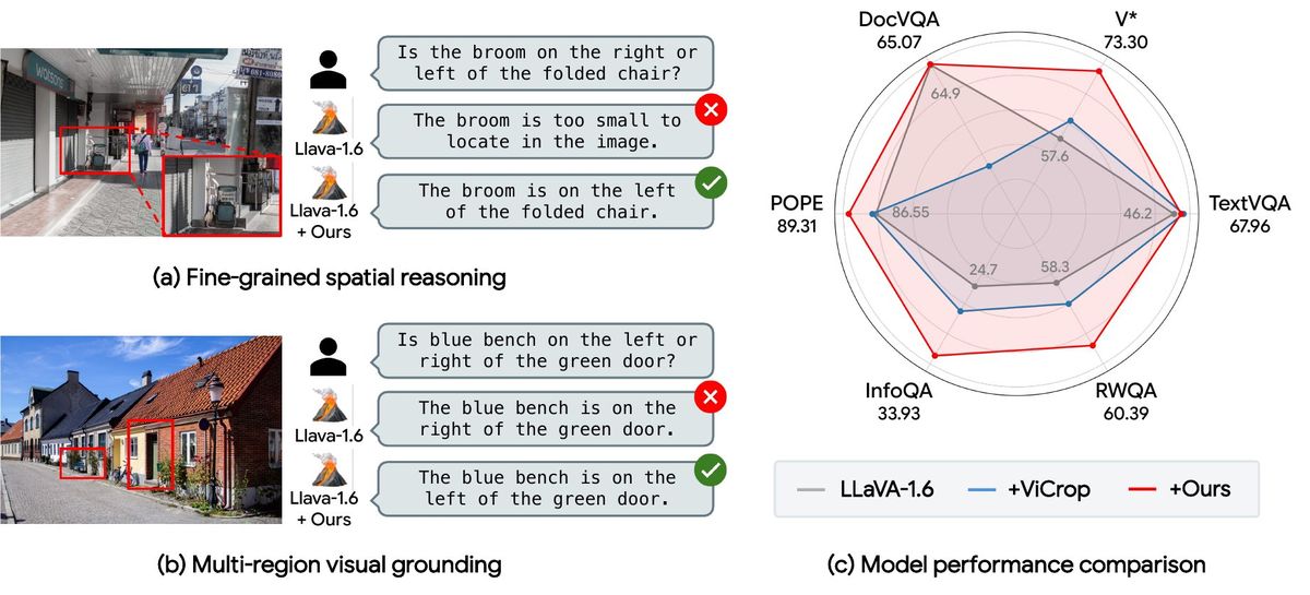 Entropy-Gradient Grounding: Training-Free Evidence Retrieval in Vision-Language Models