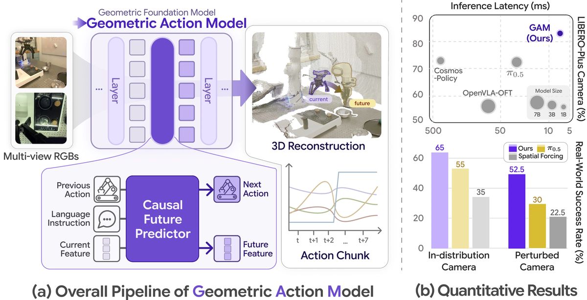 Geometric Action Model for Robot Policy Learning