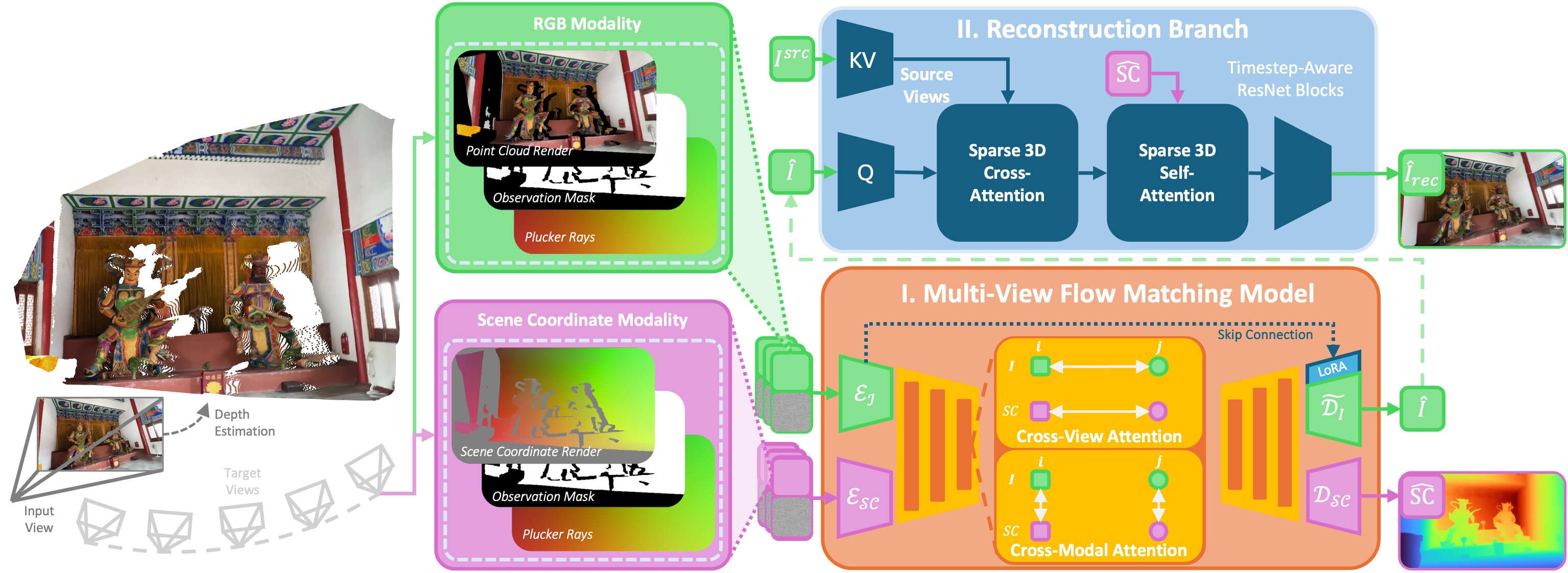 GenRec: Knowing Where to Reconstruct and Where to Generate