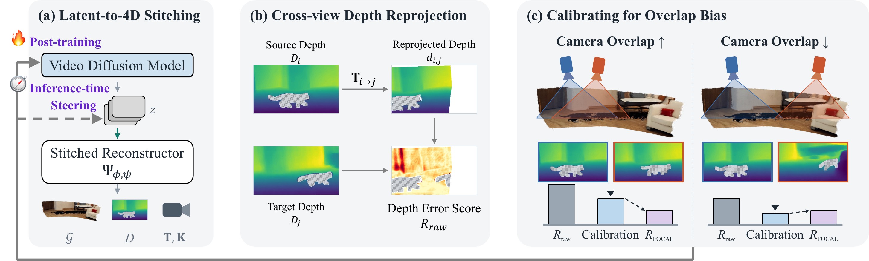 GeoFix: Geometry Fixing for 4D Consistent Generation