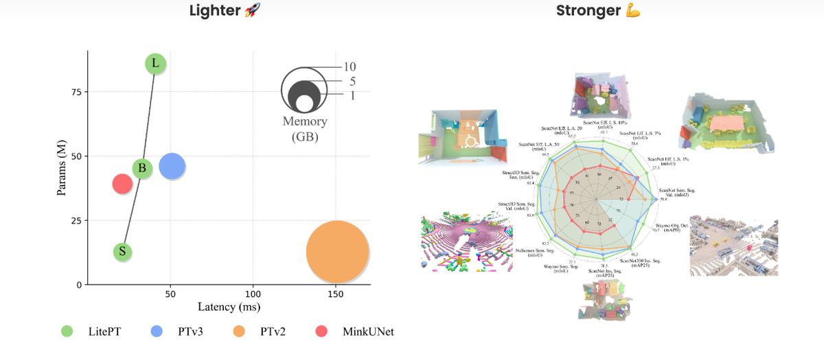 LitePT: Lighter Yet Stronger Point Transformer