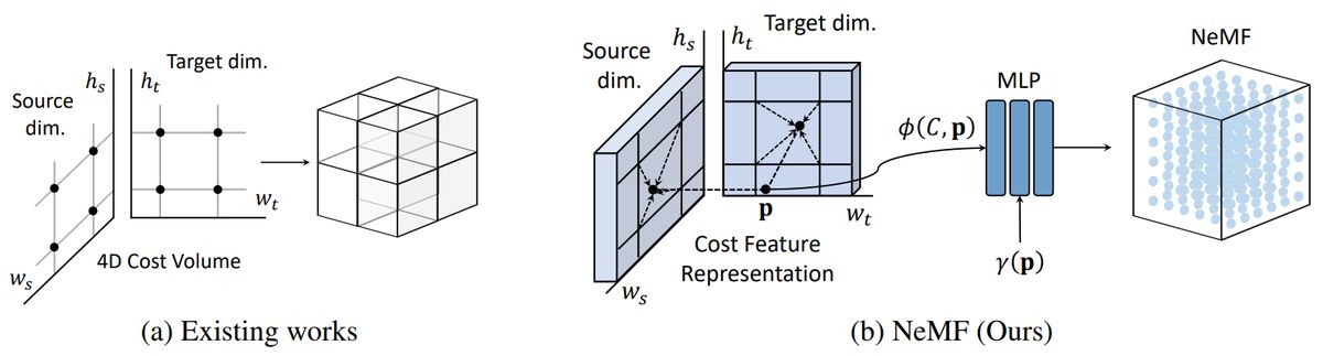 Neural Matching Fields: Implicit Representation of Matching Fields for Visual Correspondence 