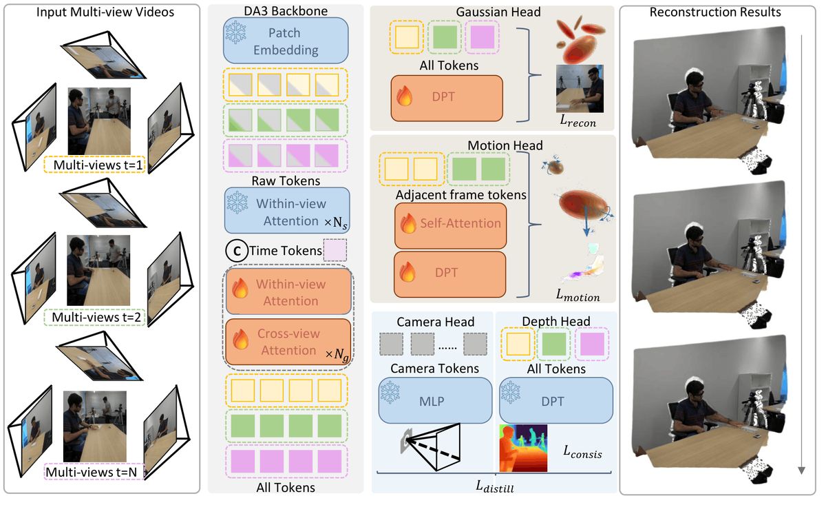 No Pose, No Problem in 4D: Feed-Forward Dynamic Gaussians from Unposed Multi-View Videos