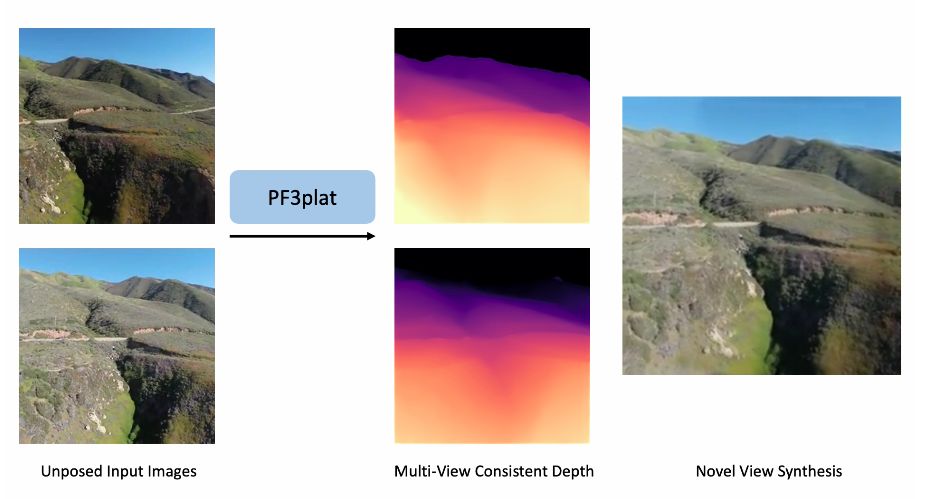 PF3plat : Pose-Free Feed-Forward 3D Gaussian Splatting