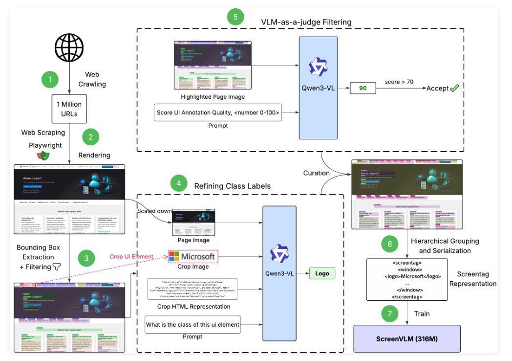 ScreenParse: Moving Beyond Sparse Grounding with Complete Screen Parsing