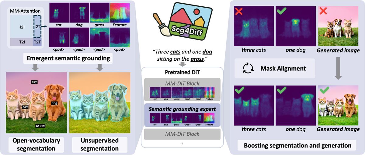Seg4Diff: Unveiling Open-Vocabulary Semantic Segmentation in Text-to-Image Diffusion Transformers