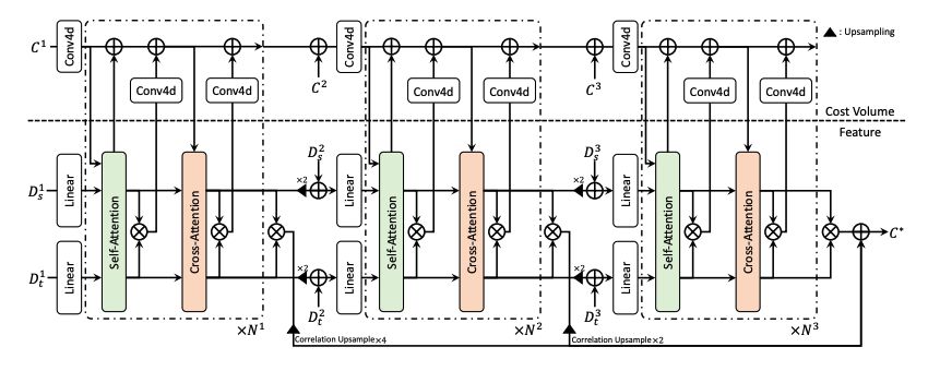 Unifying Feature and Cost Aggregation with Transformers for Dense Correspondence