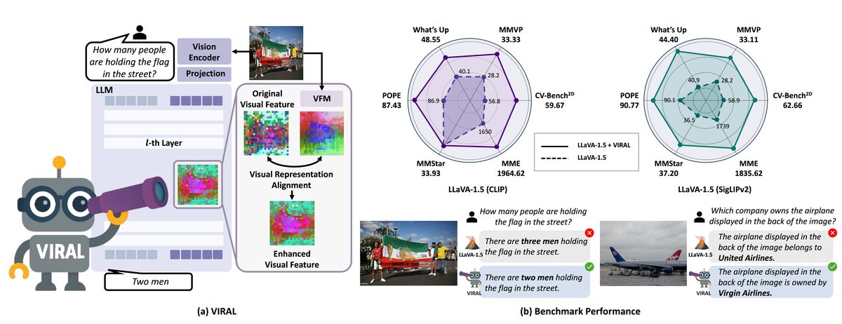 VIRAL: Visual Representation Alignment for Multimodal Large Language Models