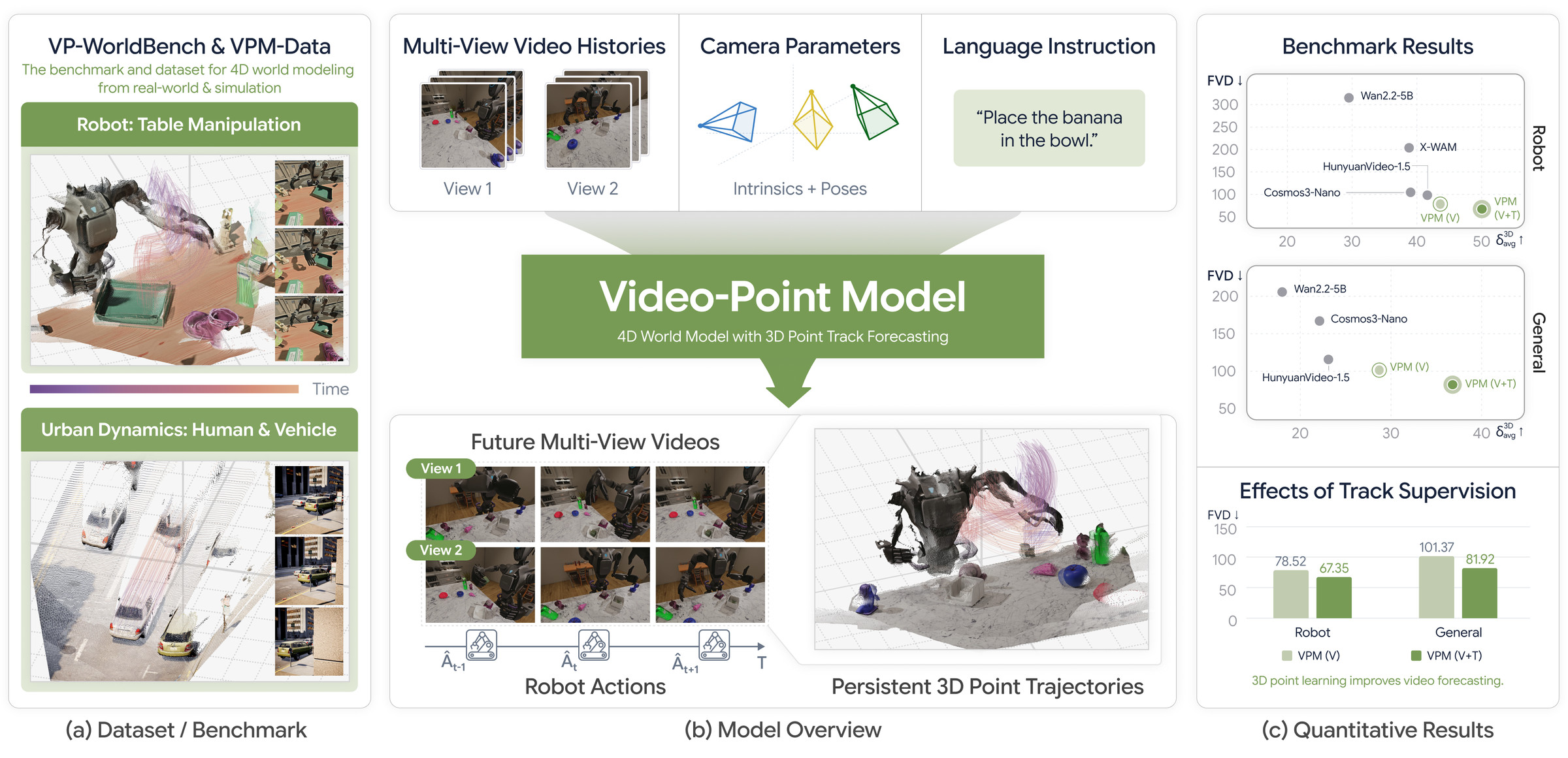 Learning the 4D World through Point Trajectory Forecasting