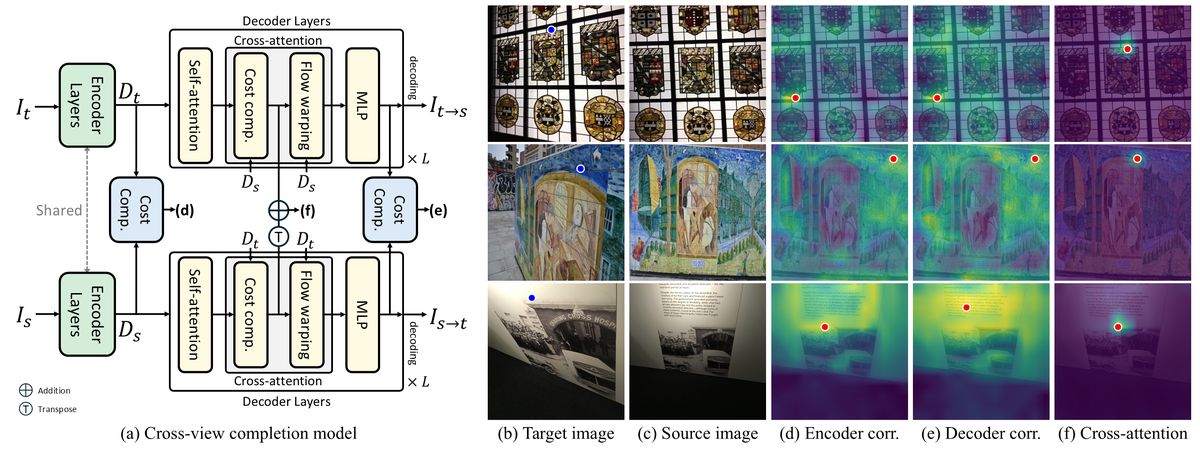 Cross-View Completion Models are Zero-shot Correspondence Estimators