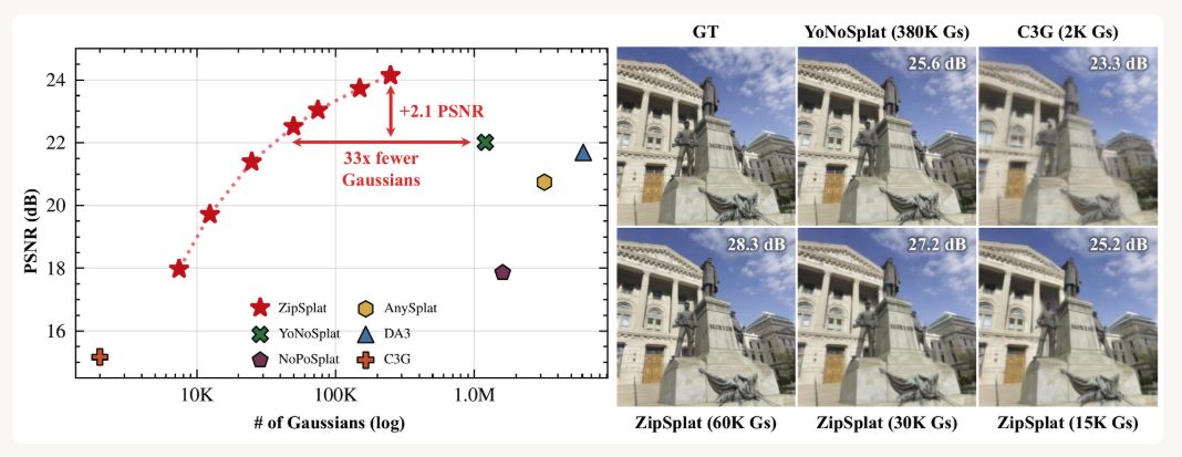 ZipSplat: Fewer Gaussians, Better Splats